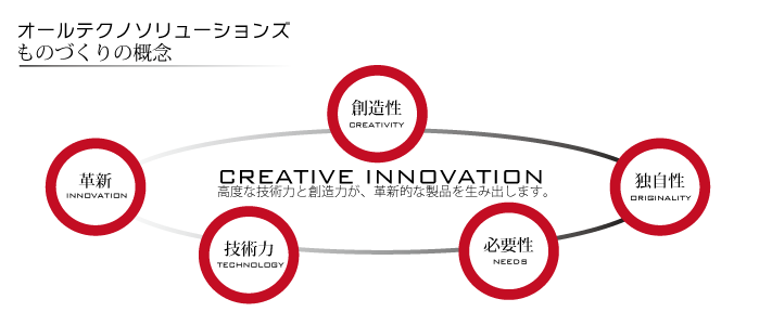 オールテクノソリューションズのものづくり概念